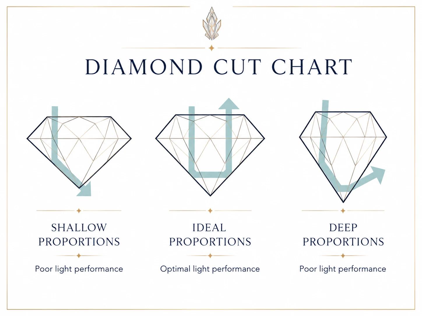 Diamond cut chart comparing shallow, ideal and deep proportions and their light performance